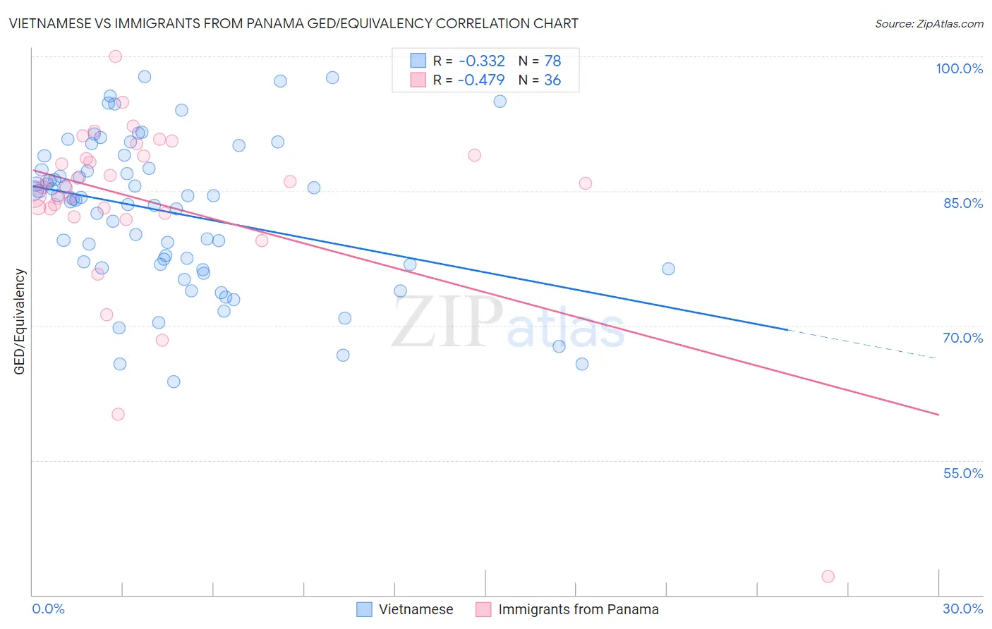Vietnamese vs Immigrants from Panama GED/Equivalency