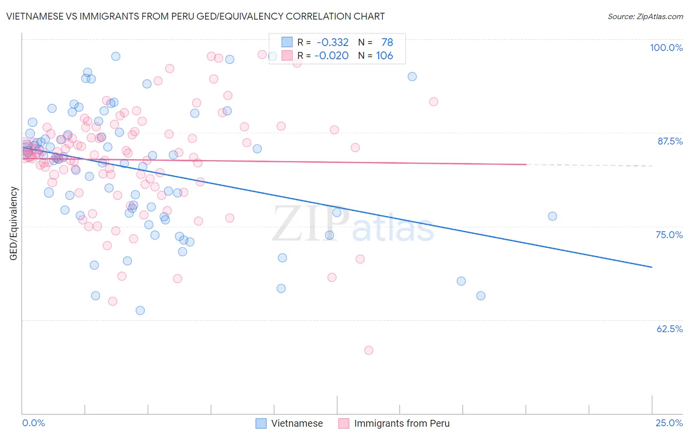 Vietnamese vs Immigrants from Peru GED/Equivalency