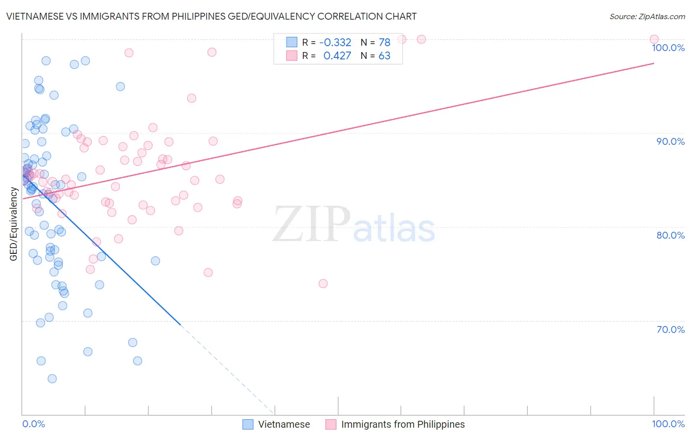 Vietnamese vs Immigrants from Philippines GED/Equivalency