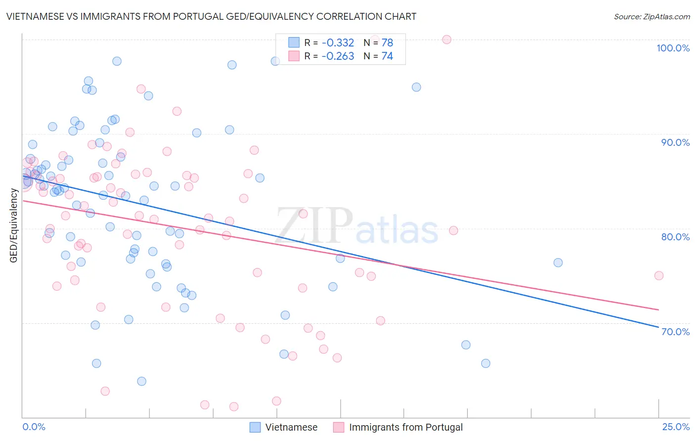 Vietnamese vs Immigrants from Portugal GED/Equivalency