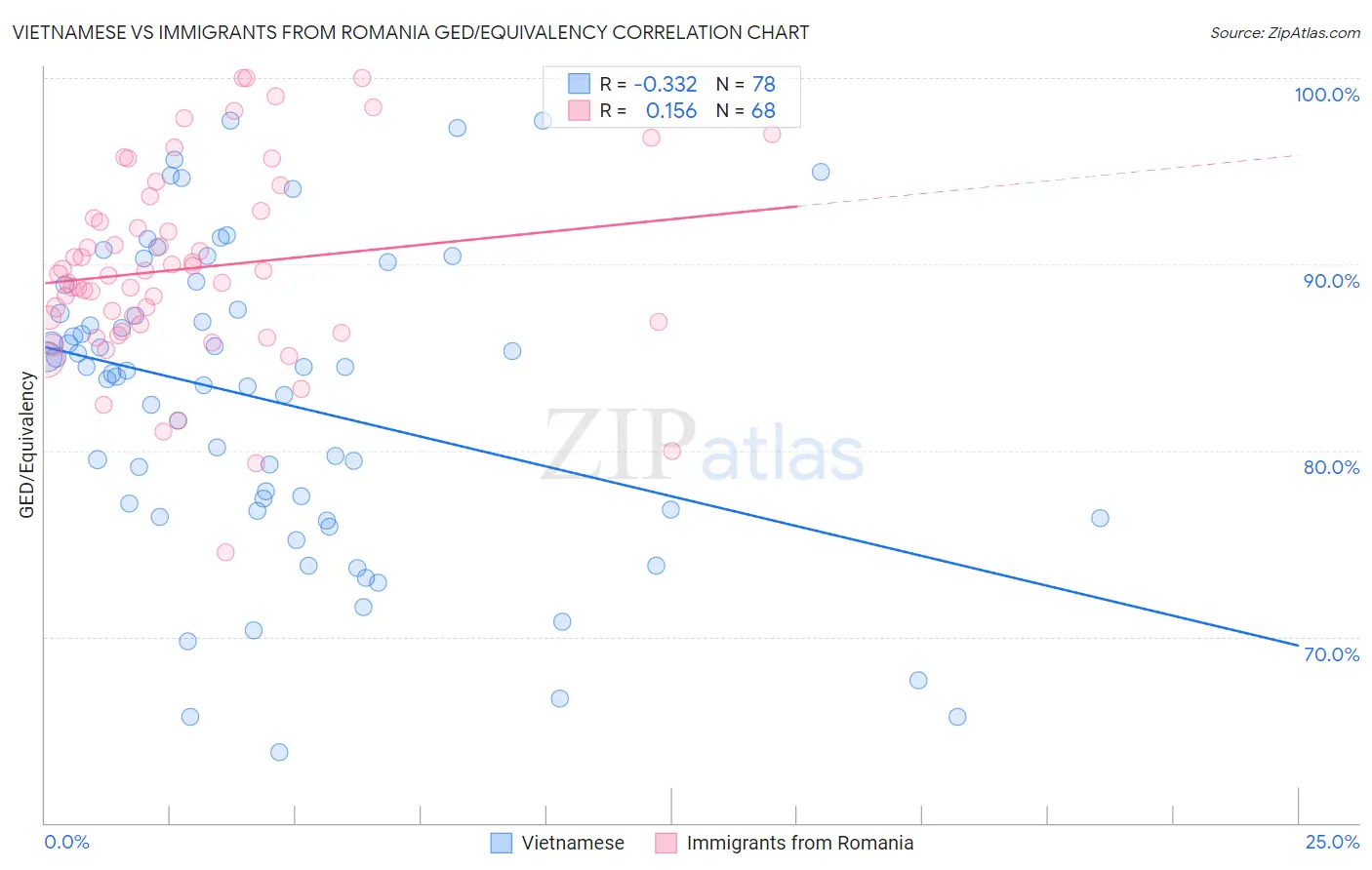 Vietnamese vs Immigrants from Romania GED/Equivalency