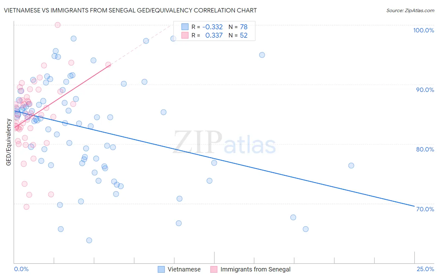 Vietnamese vs Immigrants from Senegal GED/Equivalency