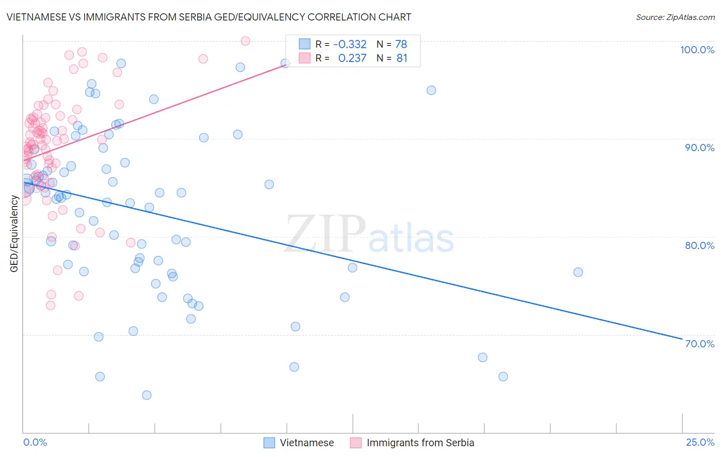 Vietnamese vs Immigrants from Serbia GED/Equivalency