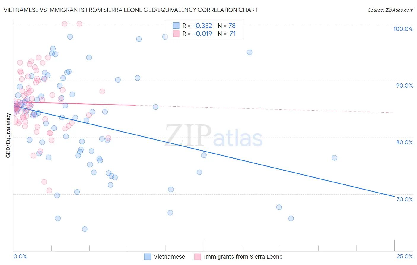 Vietnamese vs Immigrants from Sierra Leone GED/Equivalency