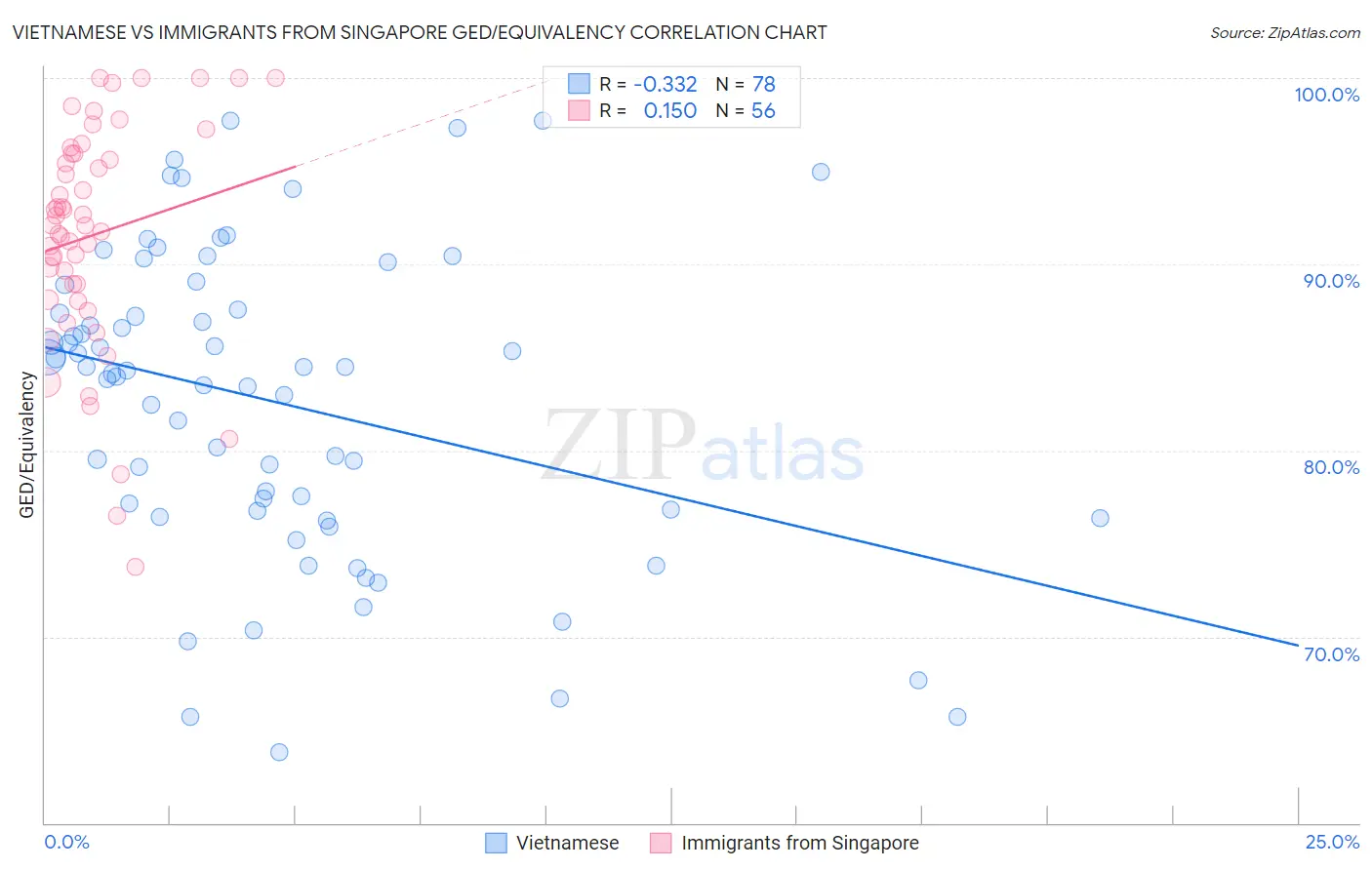 Vietnamese vs Immigrants from Singapore GED/Equivalency