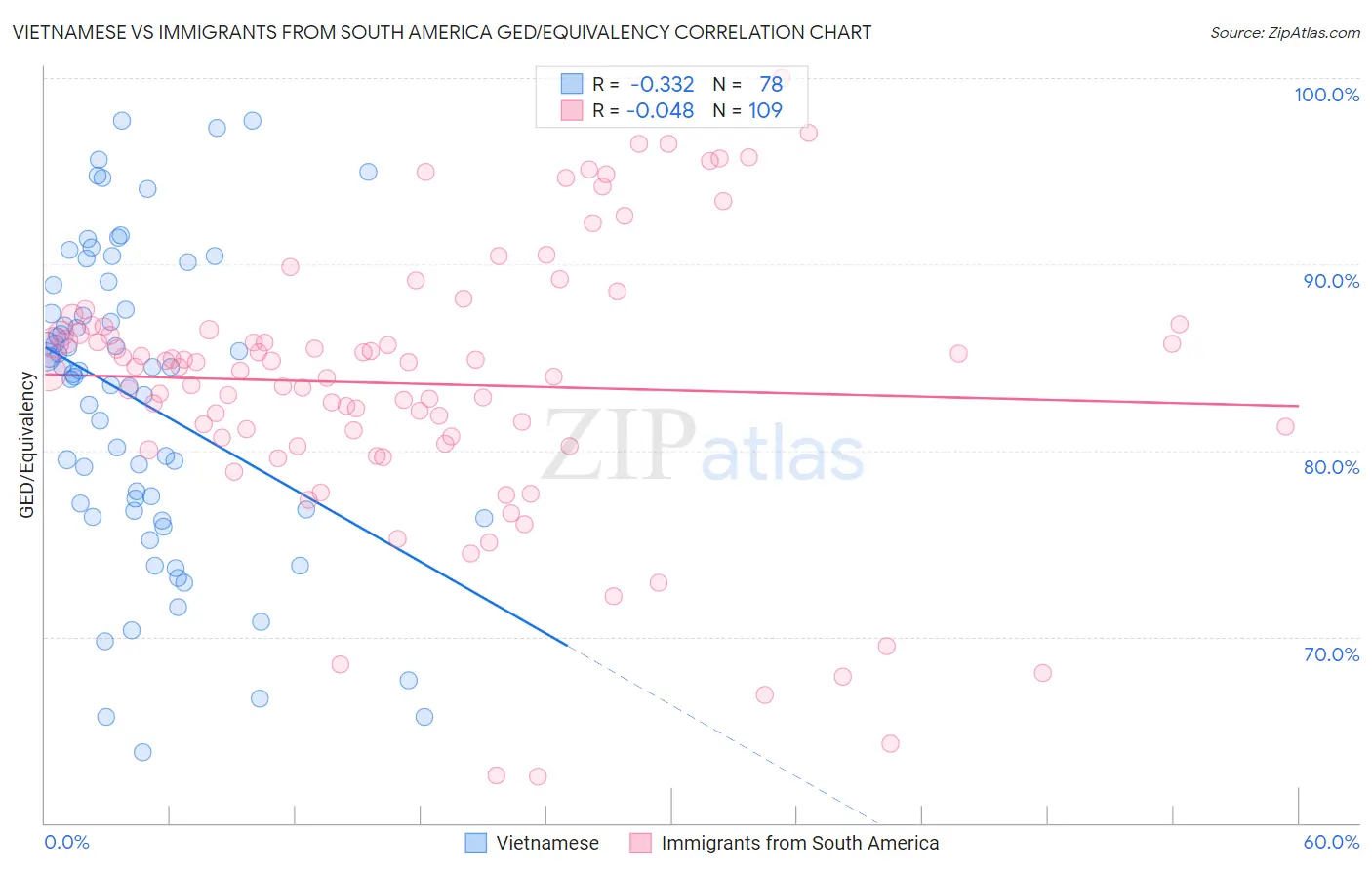 Vietnamese vs Immigrants from South America GED/Equivalency