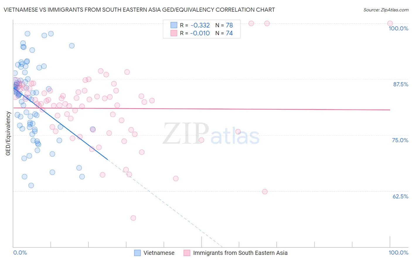 Vietnamese vs Immigrants from South Eastern Asia GED/Equivalency