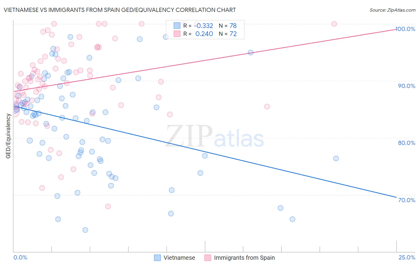 Vietnamese vs Immigrants from Spain GED/Equivalency