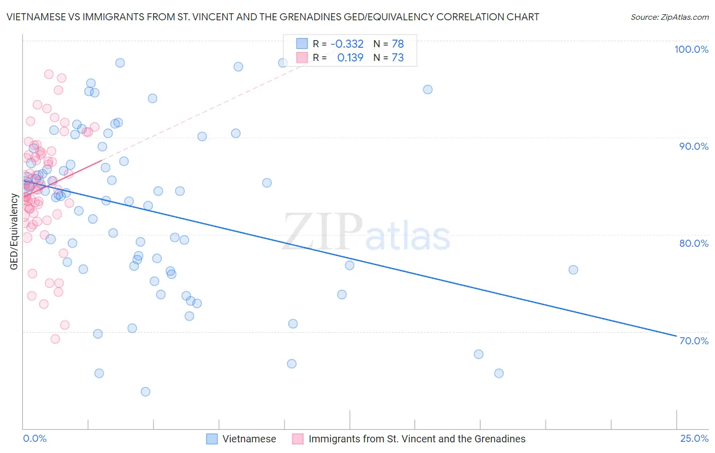 Vietnamese vs Immigrants from St. Vincent and the Grenadines GED/Equivalency