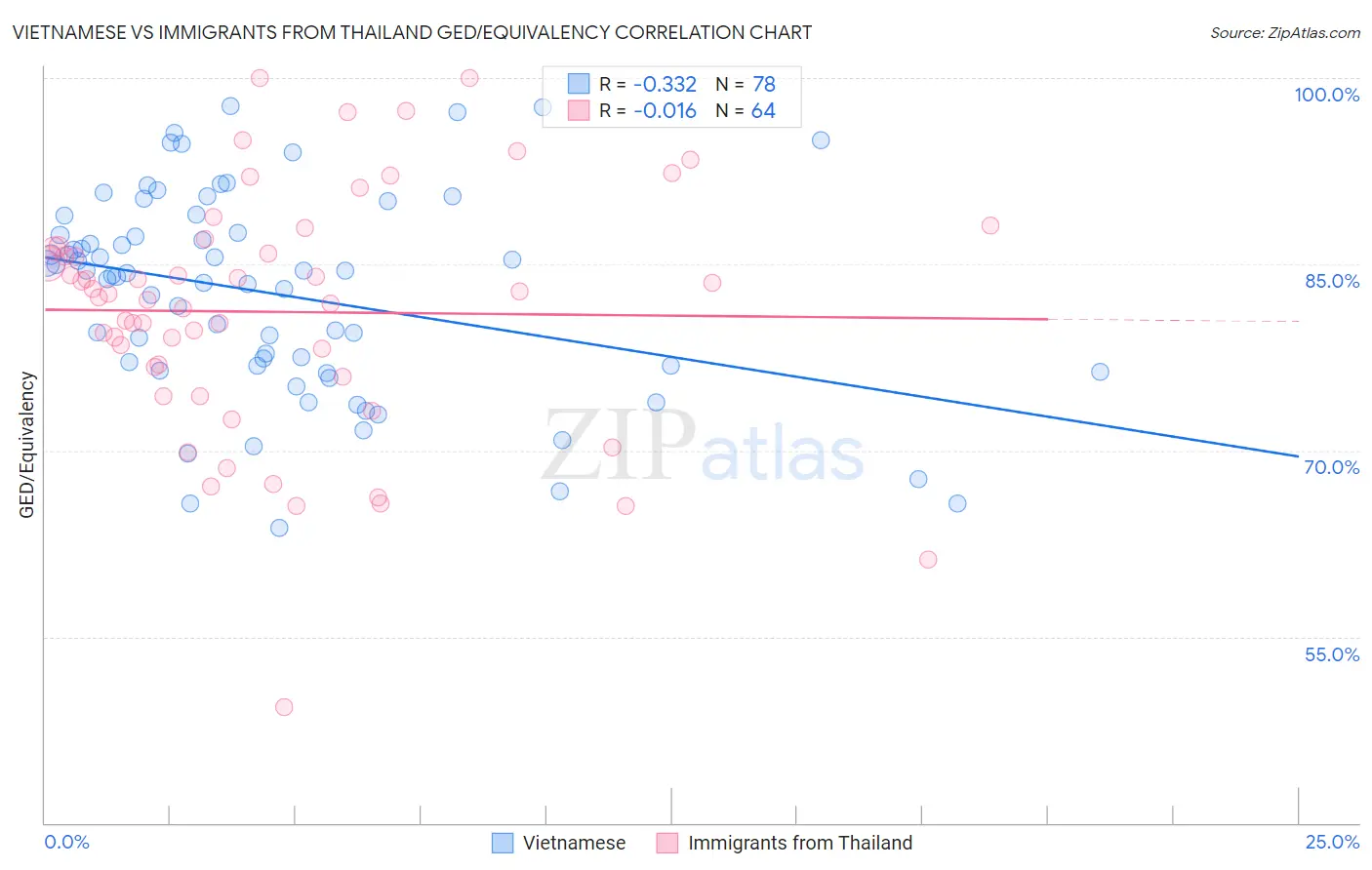 Vietnamese vs Immigrants from Thailand GED/Equivalency