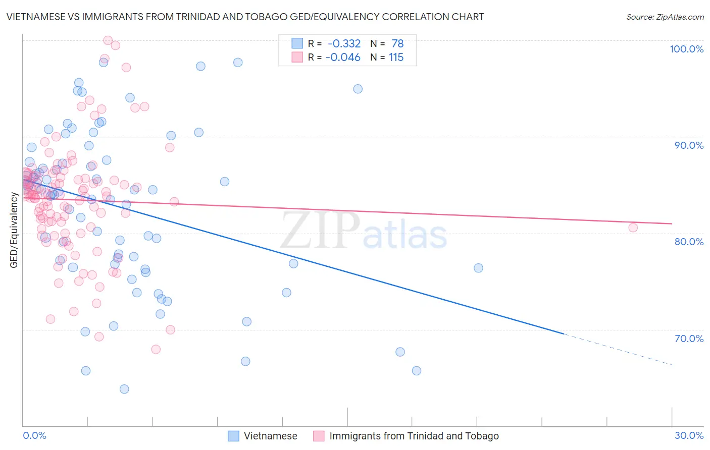 Vietnamese vs Immigrants from Trinidad and Tobago GED/Equivalency