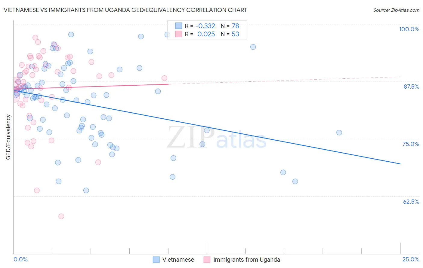 Vietnamese vs Immigrants from Uganda GED/Equivalency