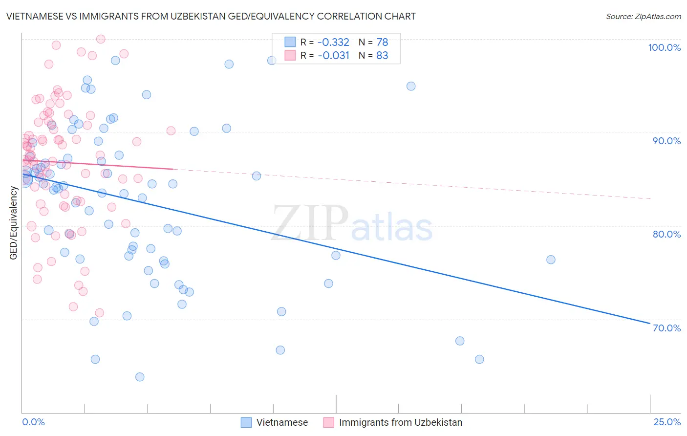 Vietnamese vs Immigrants from Uzbekistan GED/Equivalency