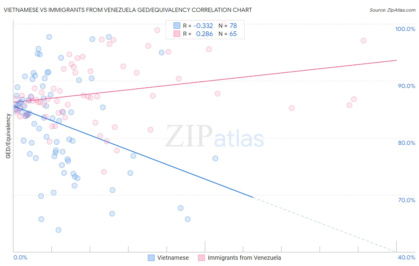 Vietnamese vs Immigrants from Venezuela GED/Equivalency