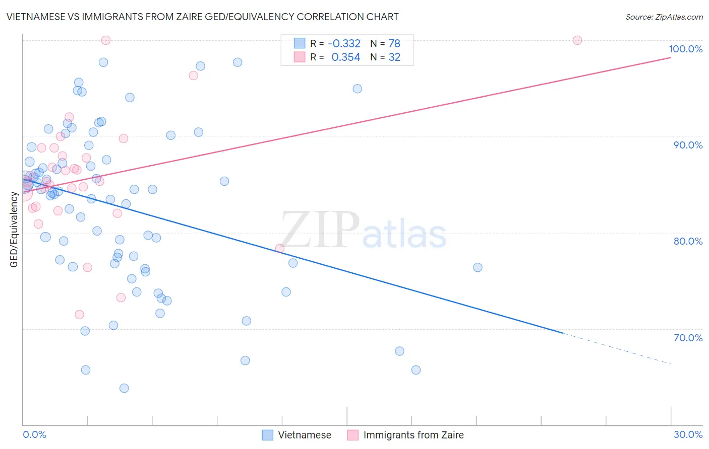 Vietnamese vs Immigrants from Zaire GED/Equivalency