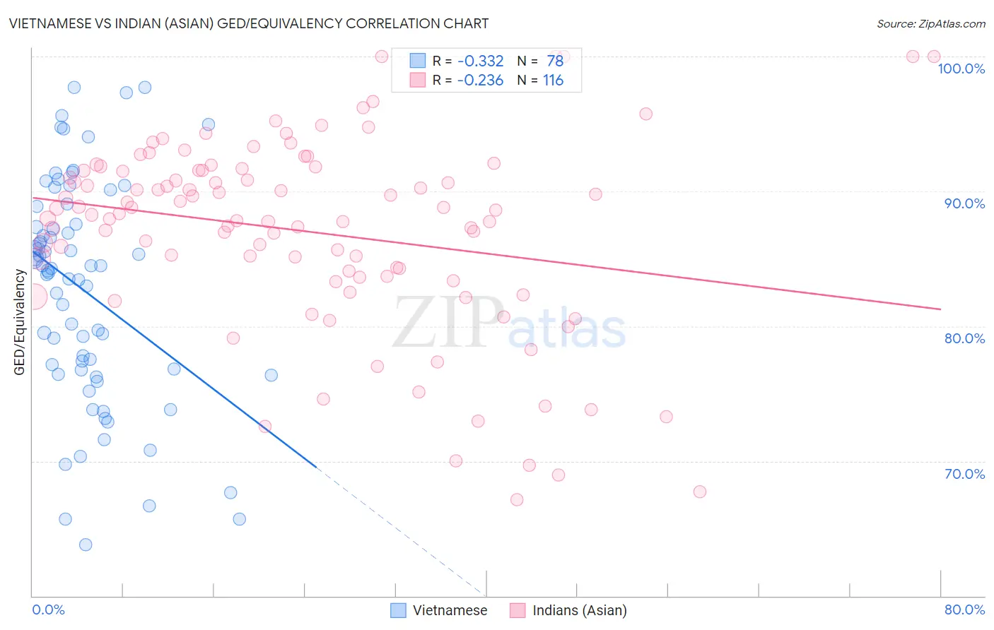 Vietnamese vs Indian (Asian) GED/Equivalency