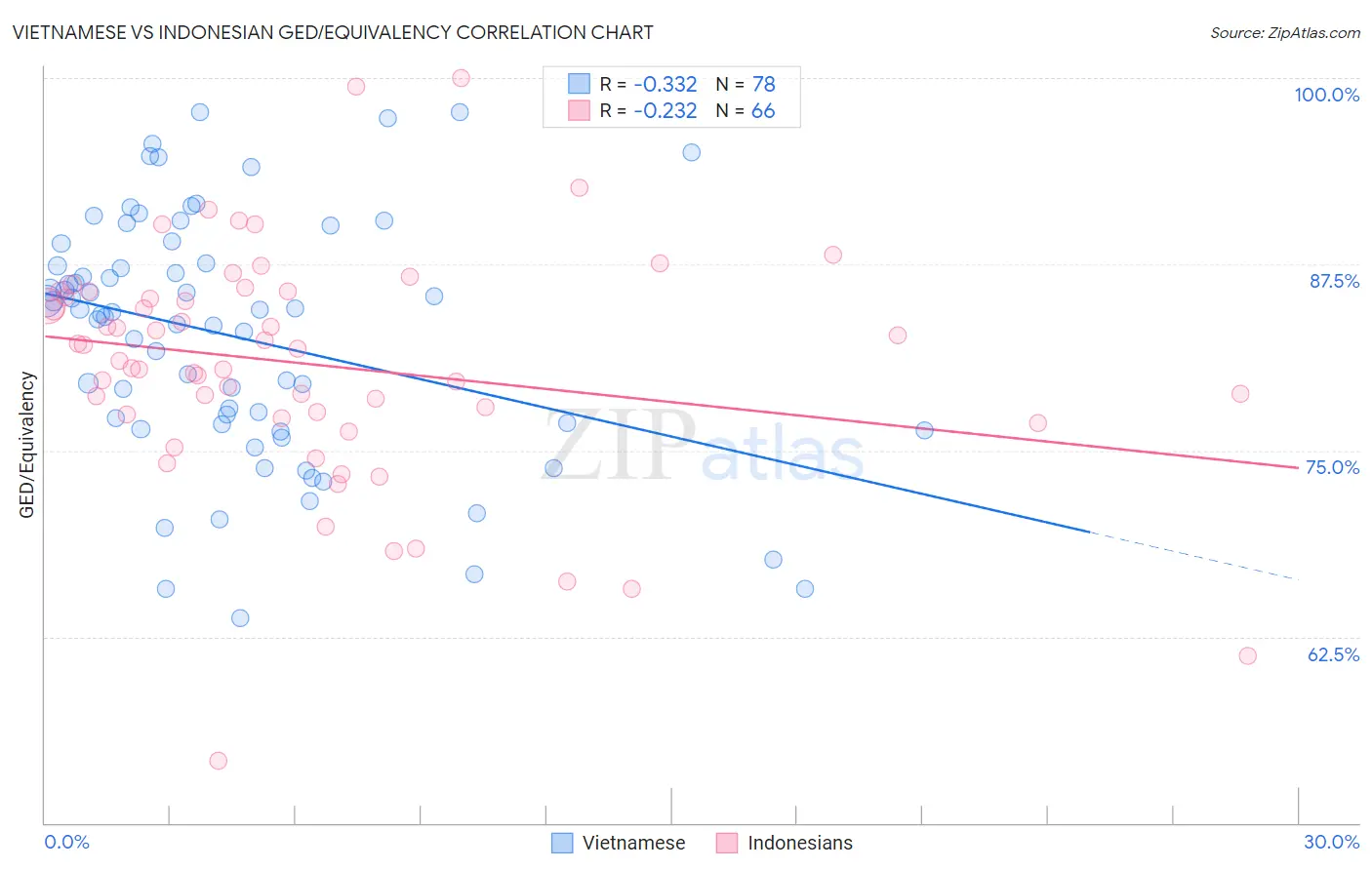 Vietnamese vs Indonesian GED/Equivalency