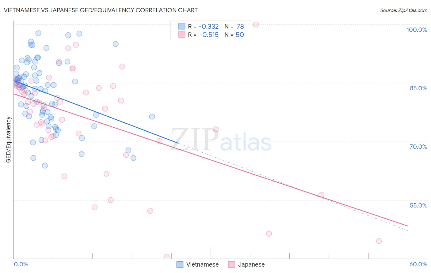 Vietnamese vs Japanese GED/Equivalency