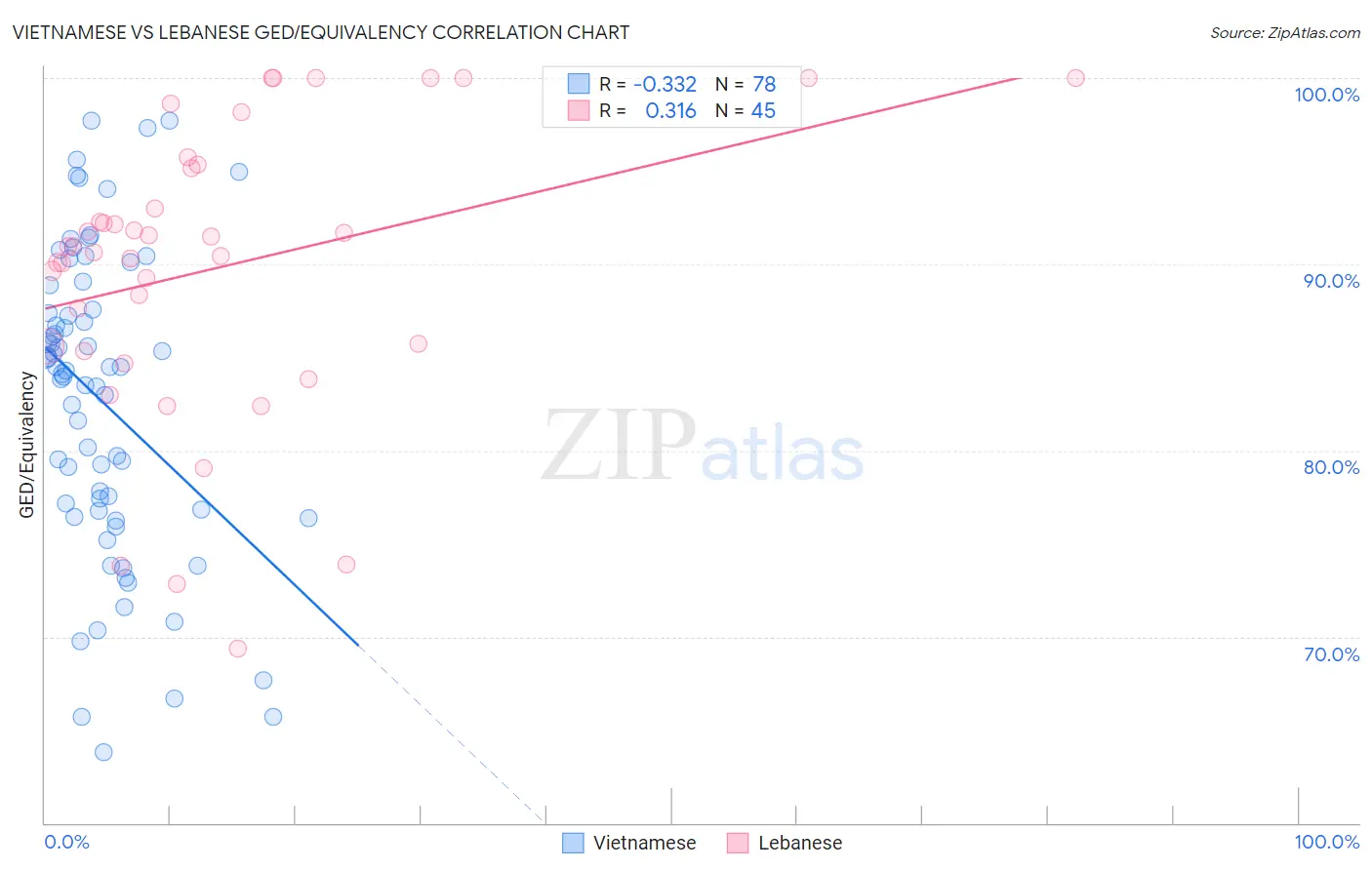 Vietnamese vs Lebanese GED/Equivalency