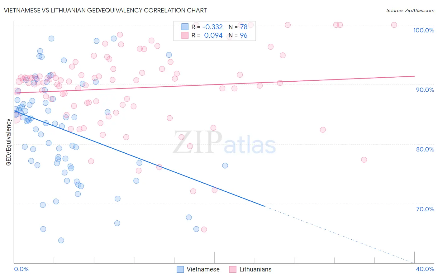 Vietnamese vs Lithuanian GED/Equivalency