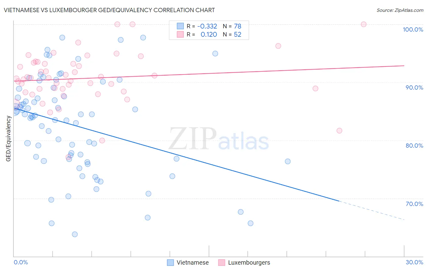 Vietnamese vs Luxembourger GED/Equivalency