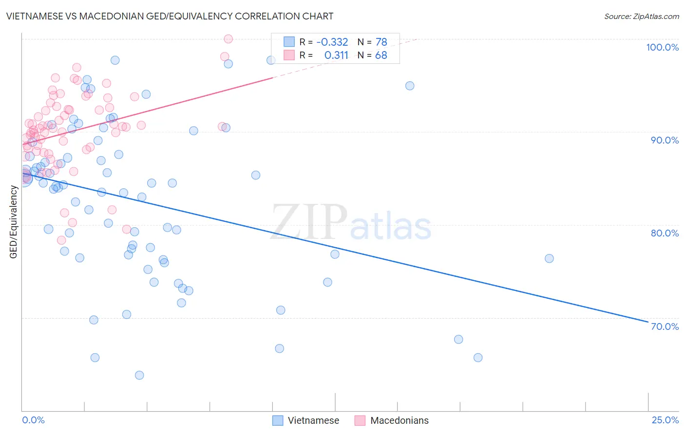 Vietnamese vs Macedonian GED/Equivalency