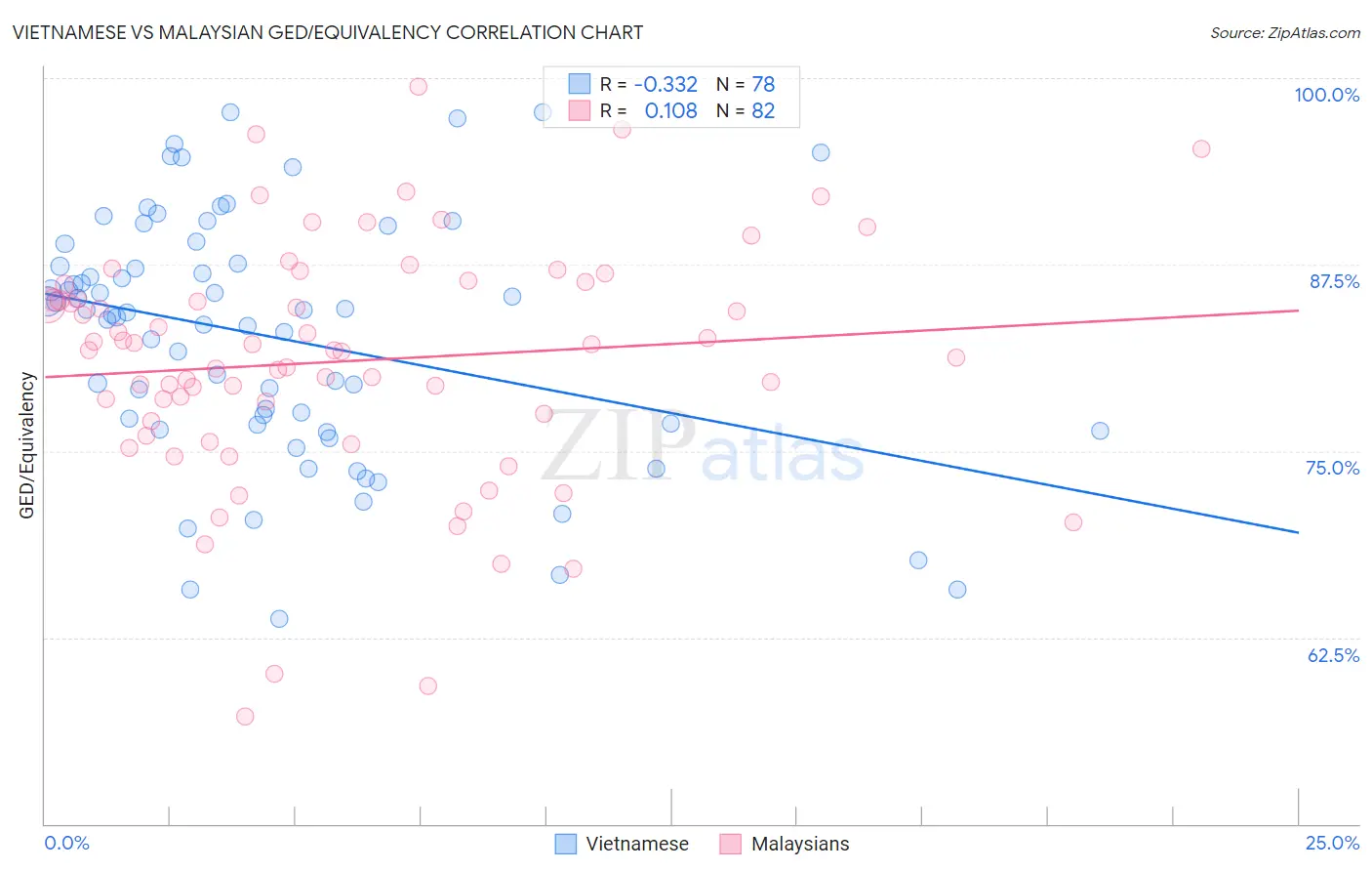 Vietnamese vs Malaysian GED/Equivalency