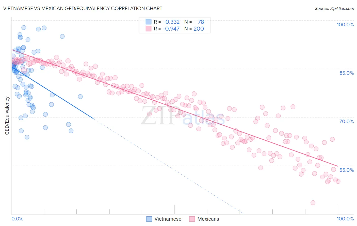 Vietnamese vs Mexican GED/Equivalency