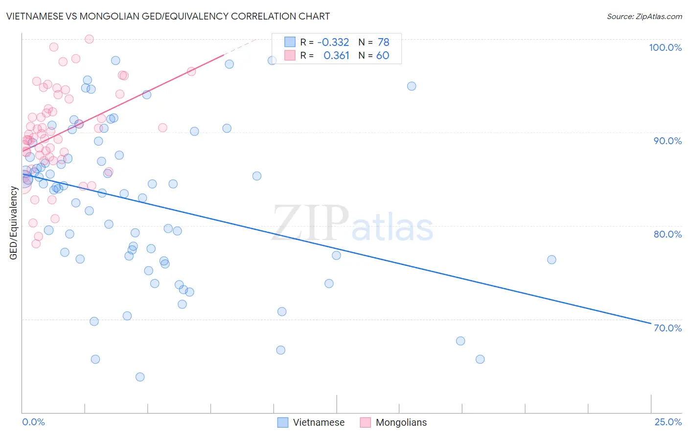Vietnamese vs Mongolian GED/Equivalency