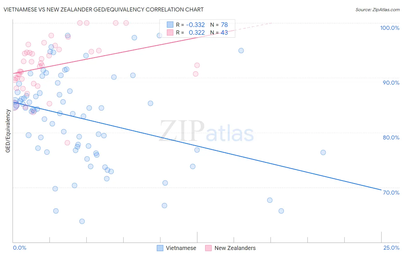 Vietnamese vs New Zealander GED/Equivalency