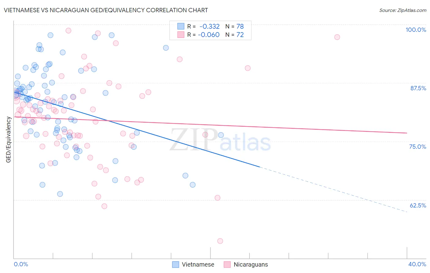 Vietnamese vs Nicaraguan GED/Equivalency