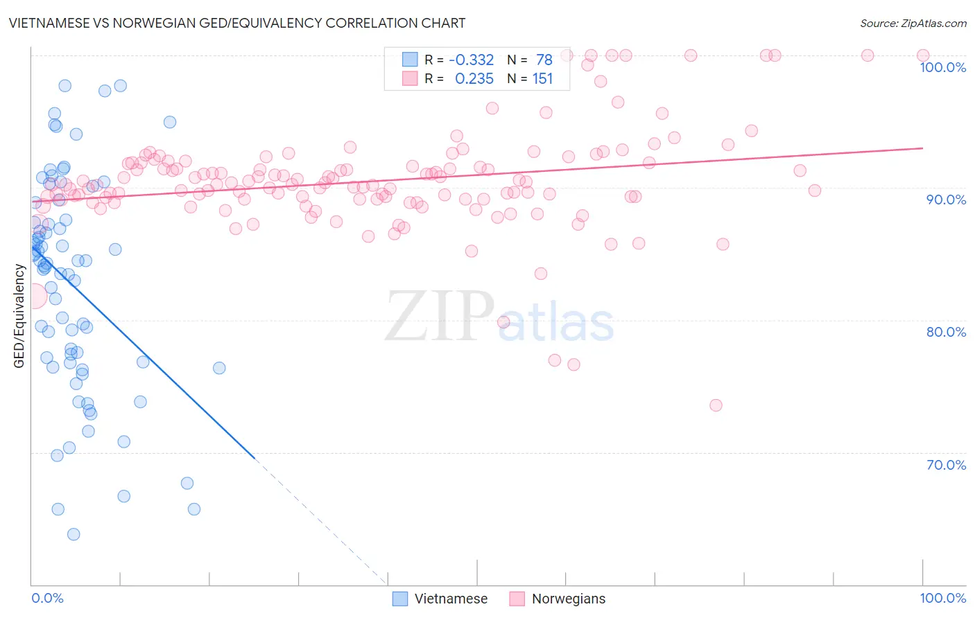 Vietnamese vs Norwegian GED/Equivalency