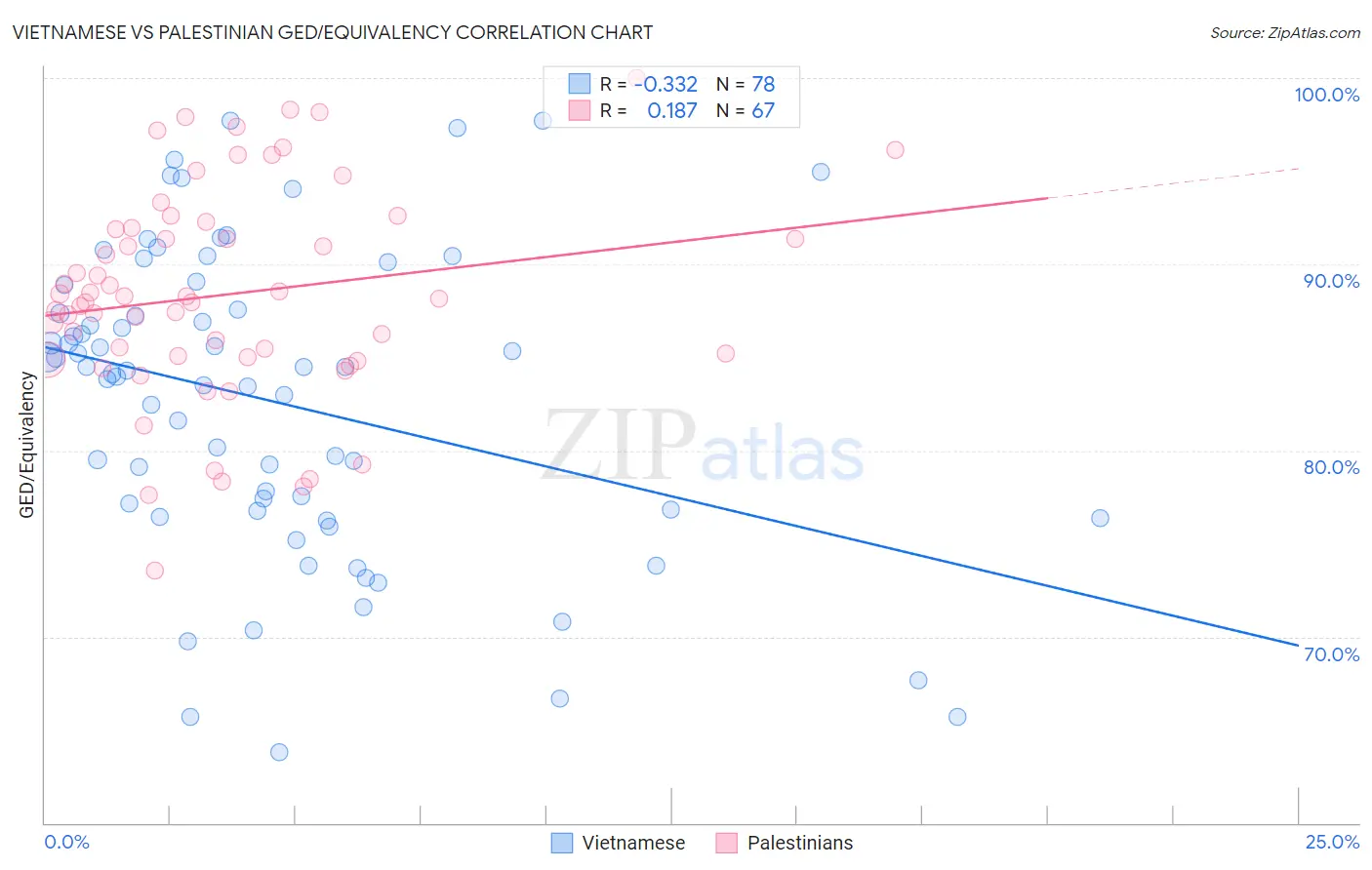 Vietnamese vs Palestinian GED/Equivalency