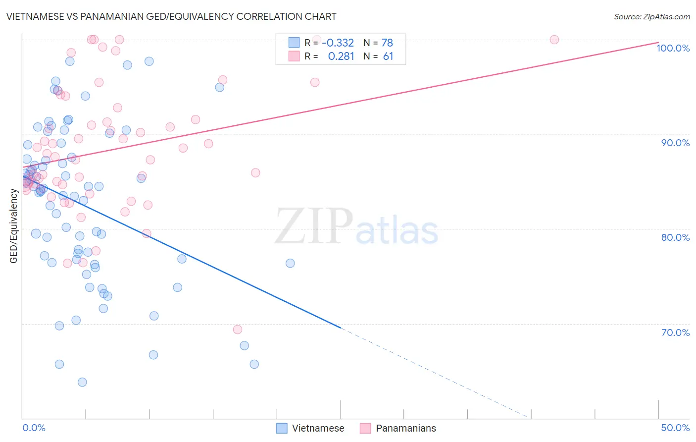 Vietnamese vs Panamanian GED/Equivalency