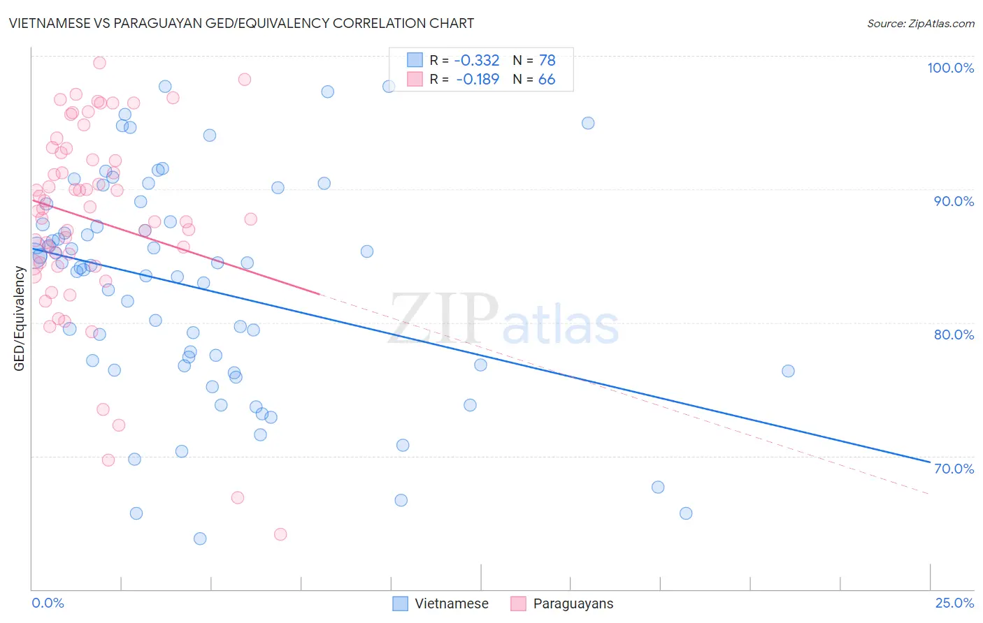 Vietnamese vs Paraguayan GED/Equivalency