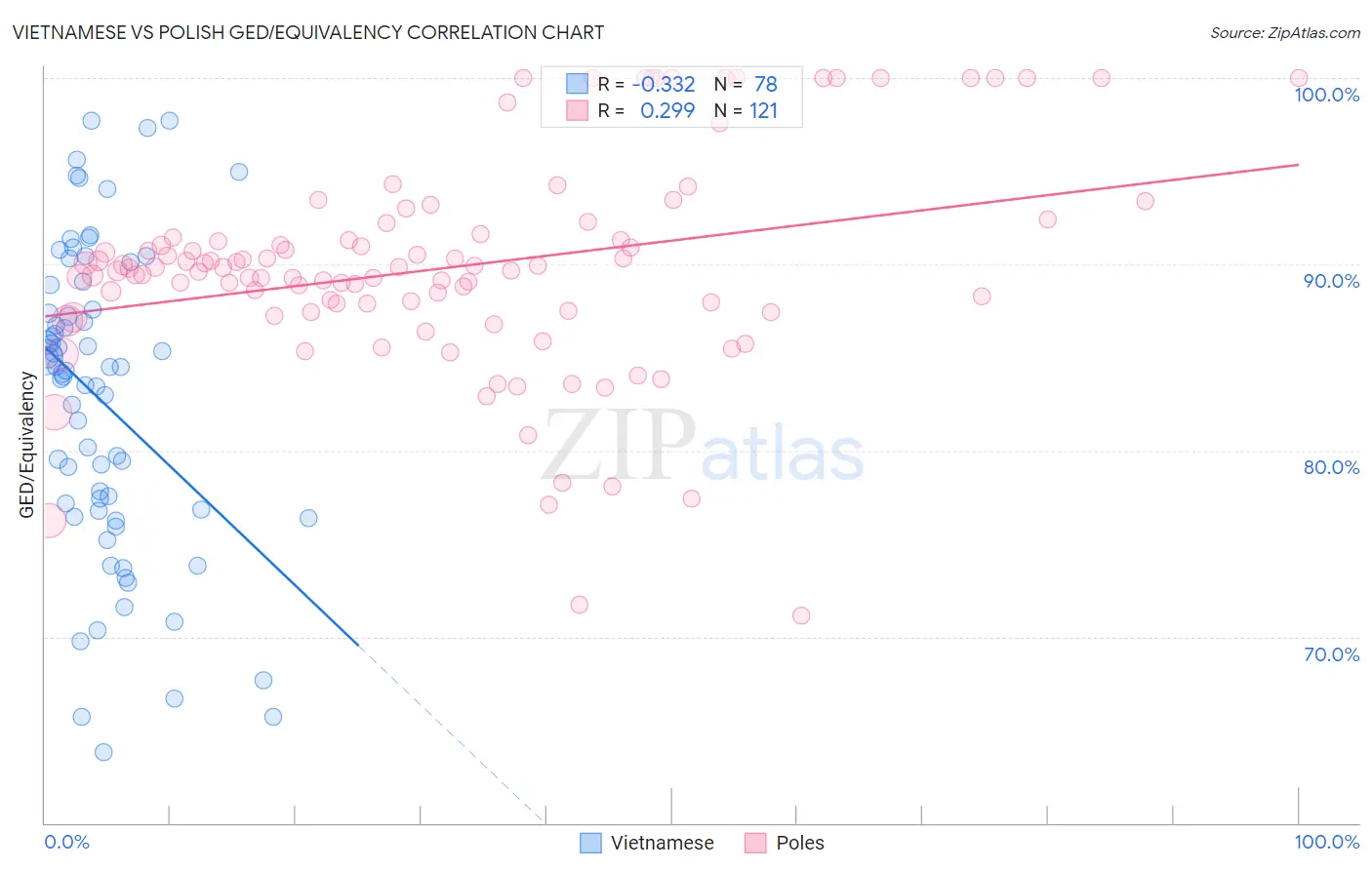 Vietnamese vs Polish GED/Equivalency