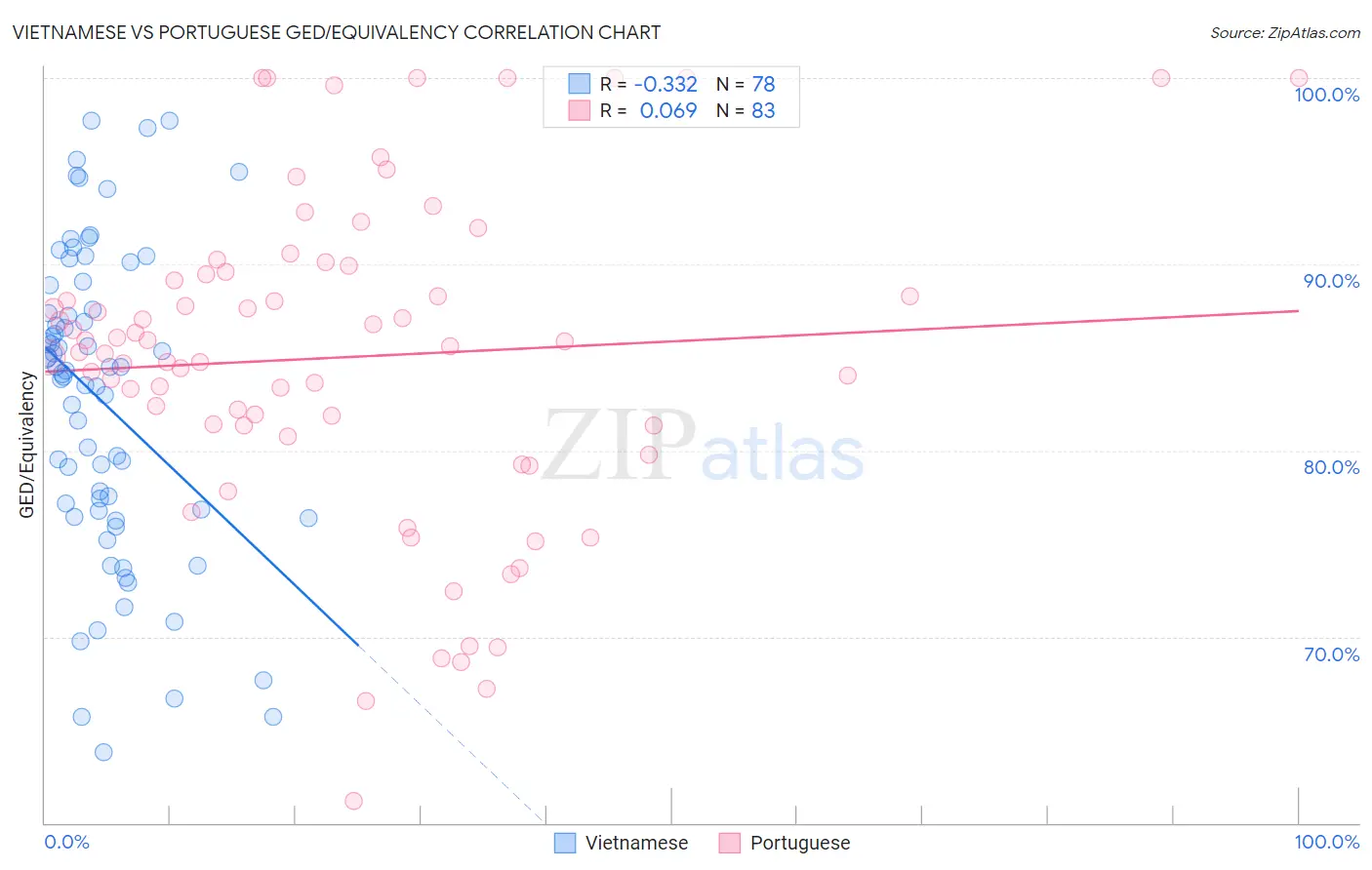 Vietnamese vs Portuguese GED/Equivalency