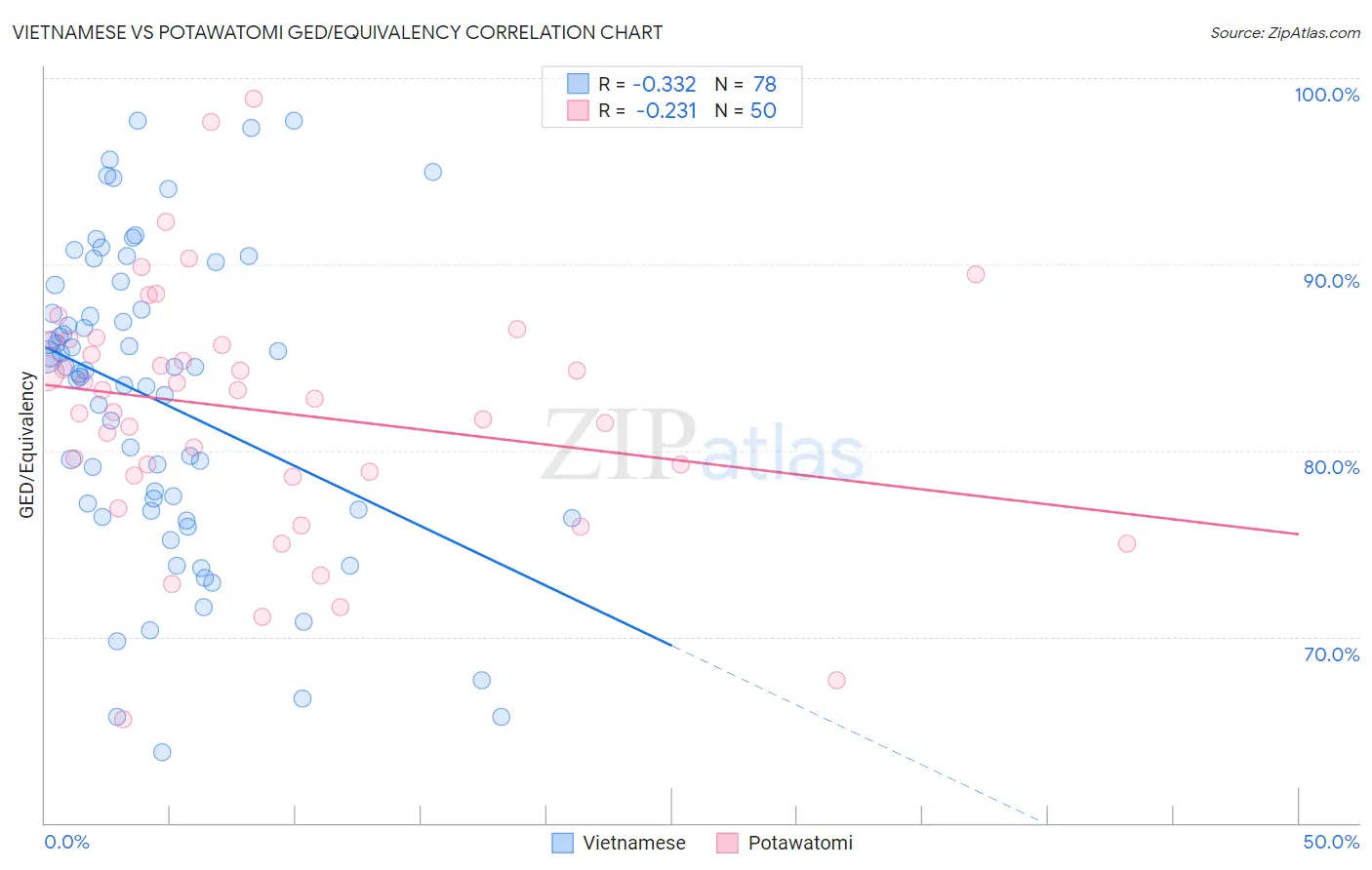 Vietnamese vs Potawatomi GED/Equivalency