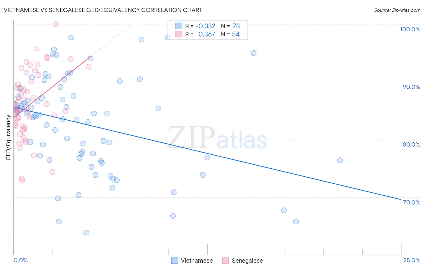 Vietnamese vs Senegalese GED/Equivalency