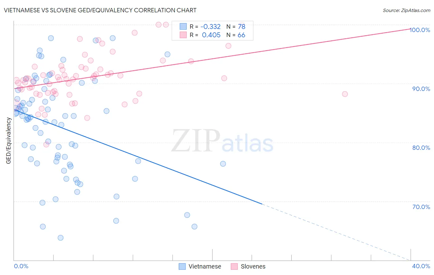 Vietnamese vs Slovene GED/Equivalency