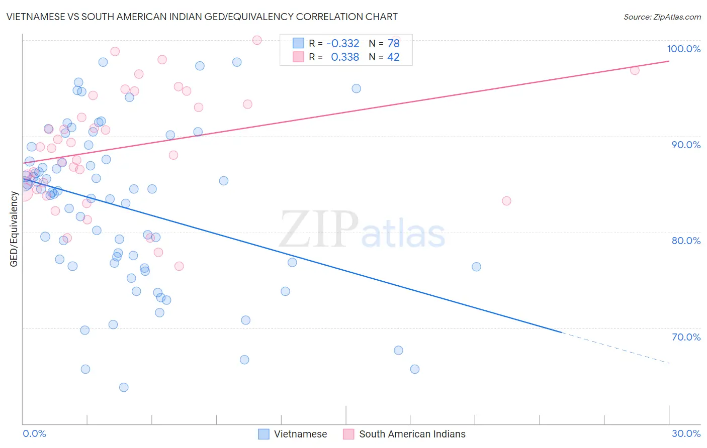 Vietnamese vs South American Indian GED/Equivalency