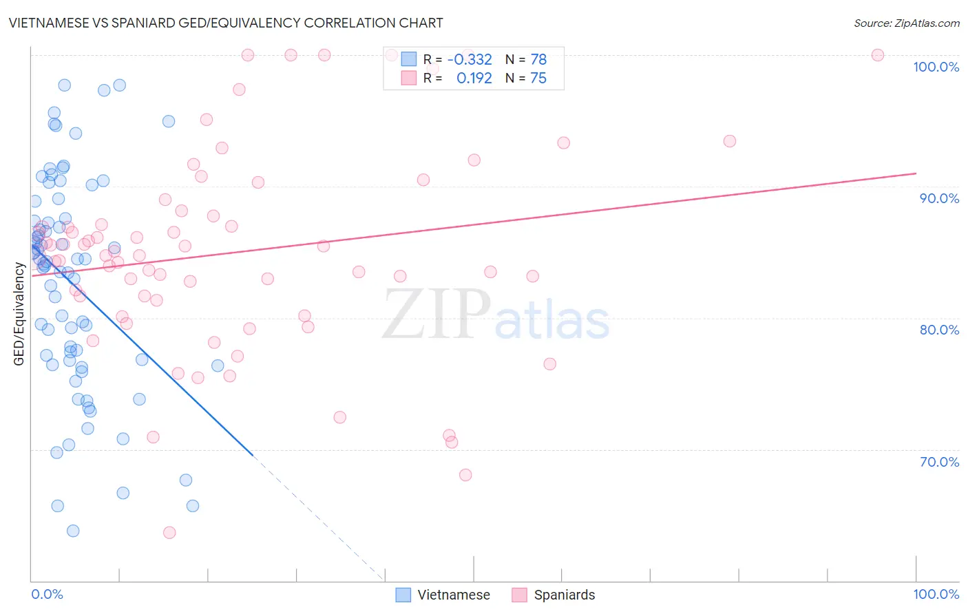 Vietnamese vs Spaniard GED/Equivalency