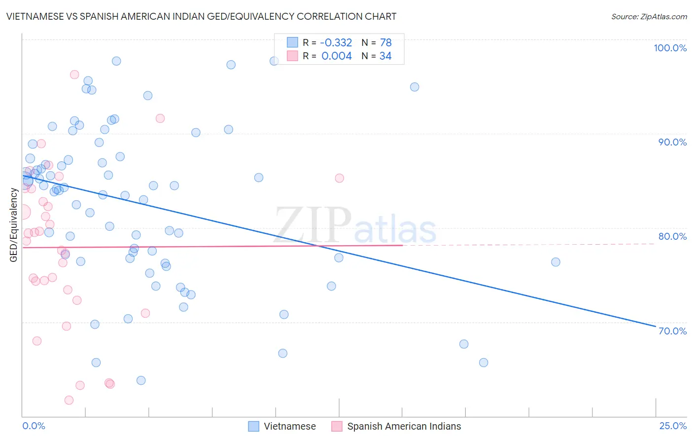 Vietnamese vs Spanish American Indian GED/Equivalency