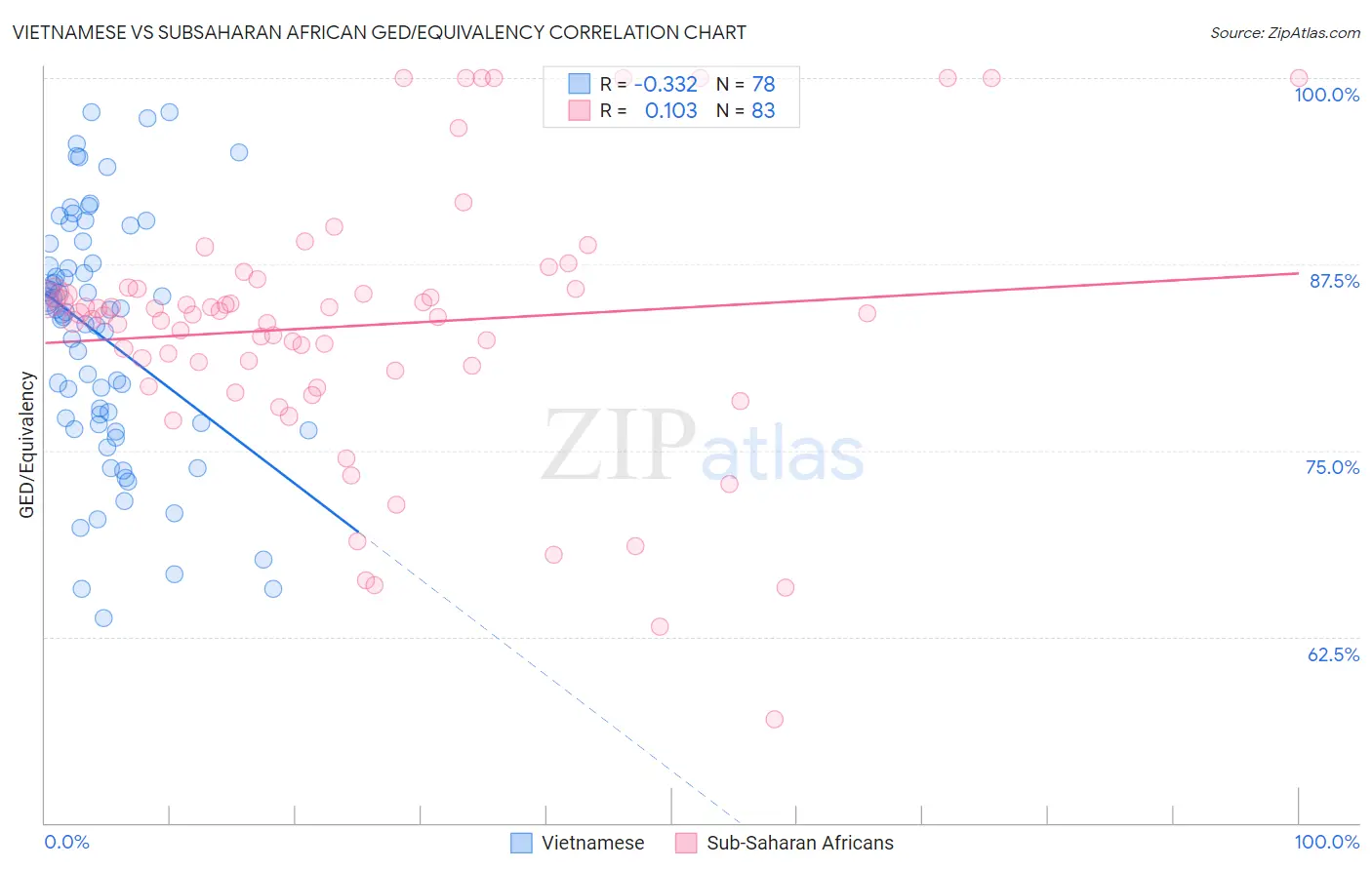 Vietnamese vs Subsaharan African GED/Equivalency