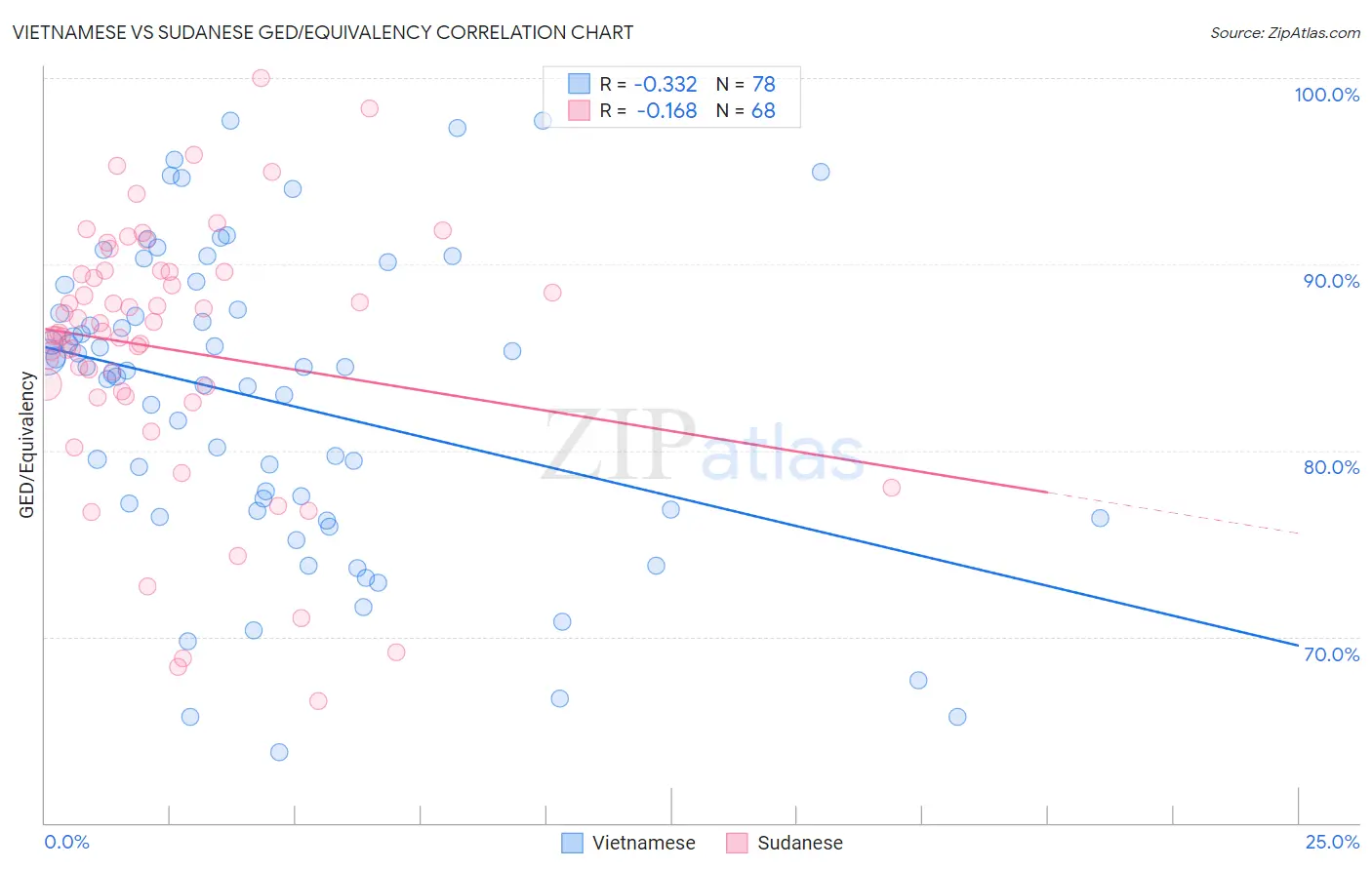 Vietnamese vs Sudanese GED/Equivalency