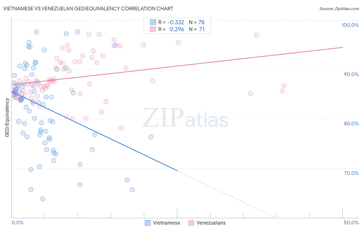 Vietnamese vs Venezuelan GED/Equivalency