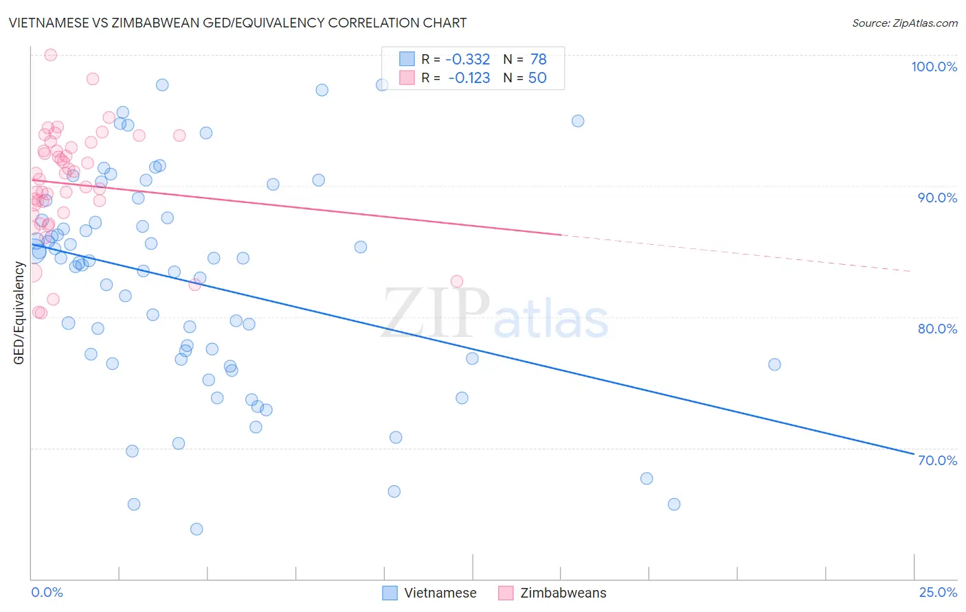 Vietnamese vs Zimbabwean GED/Equivalency