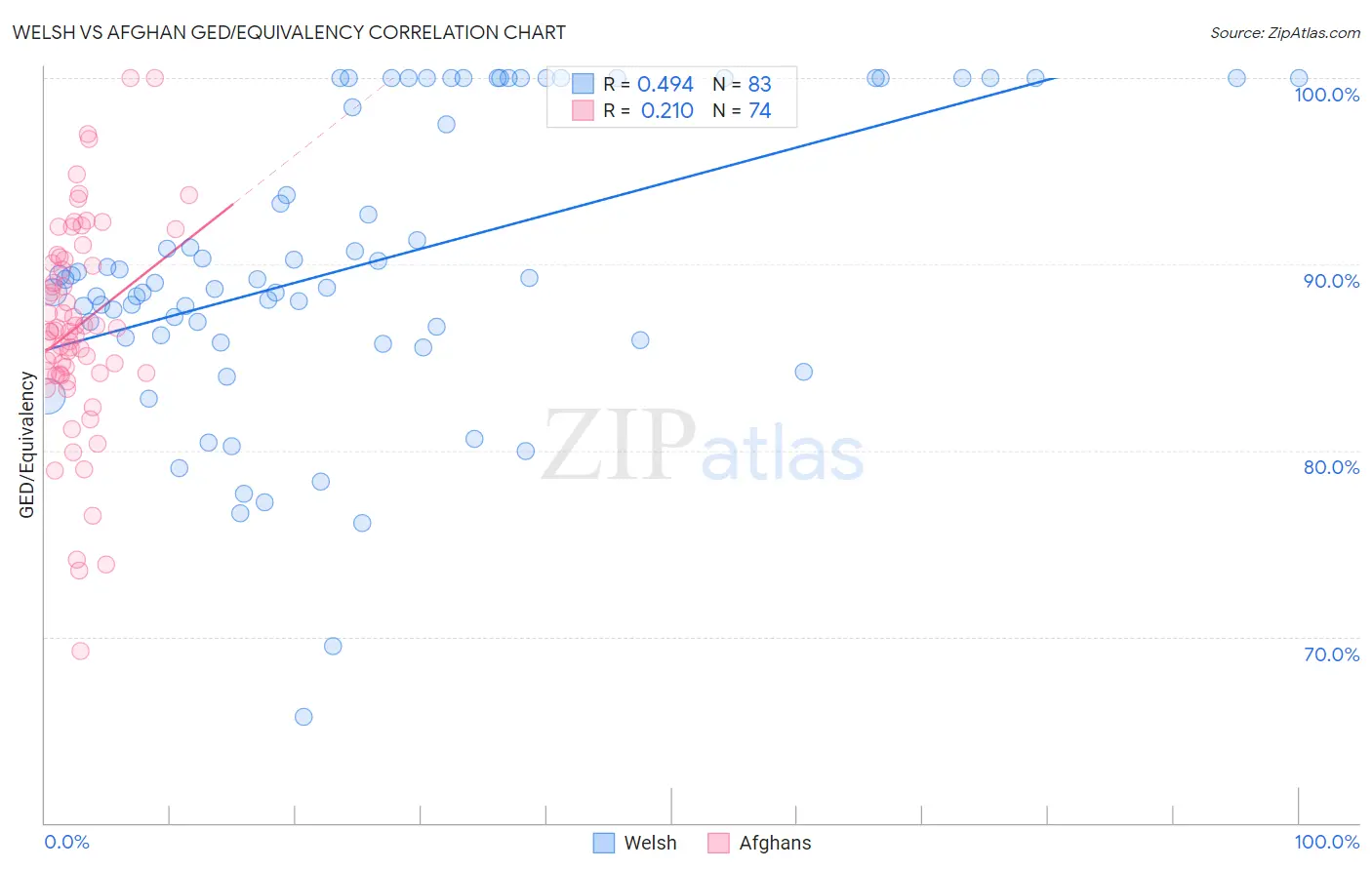 Welsh vs Afghan GED/Equivalency