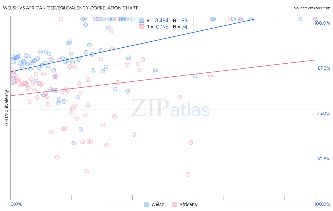 Welsh vs African GED/Equivalency