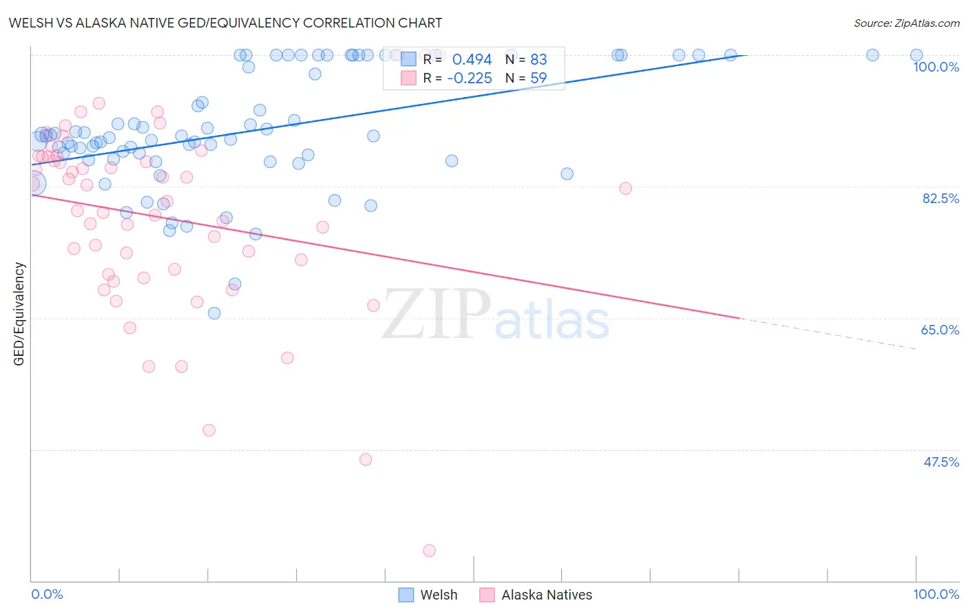 Welsh vs Alaska Native GED/Equivalency